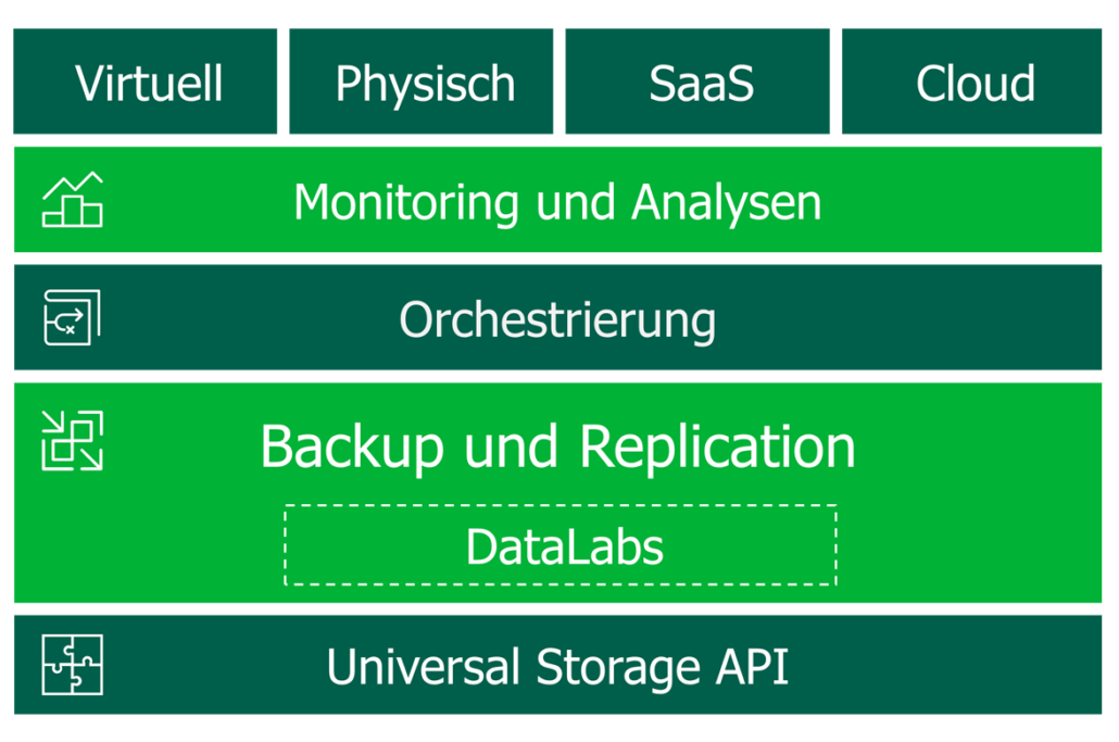 Veeam Backup Plattform